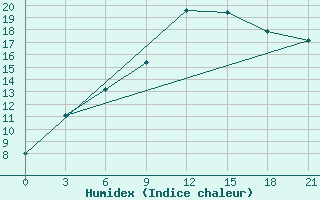 Courbe de l'humidex pour Dzhambejty