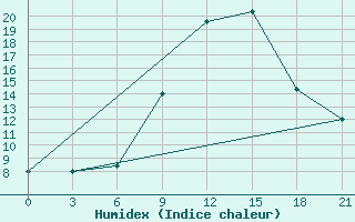 Courbe de l'humidex pour Qyteti Stalin