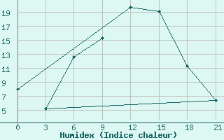 Courbe de l'humidex pour Petrokrepost