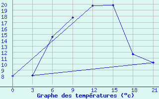 Courbe de tempratures pour Kamennaja Step