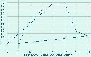 Courbe de l'humidex pour Kamennaja Step