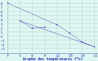 Courbe de tempratures pour Morsansk