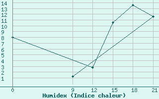 Courbe de l'humidex pour Las Flores Aerodrome