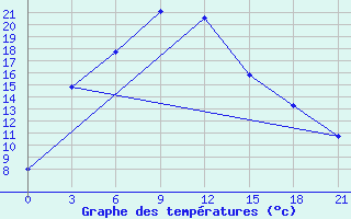 Courbe de tempratures pour Preobrazenka