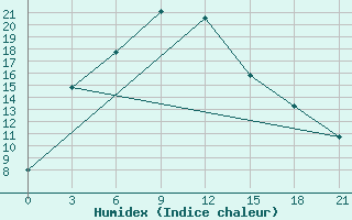 Courbe de l'humidex pour Preobrazenka