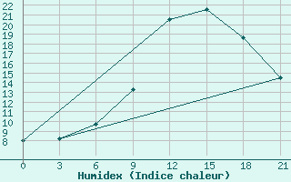 Courbe de l'humidex pour Belogorka