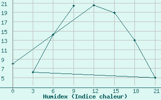 Courbe de l'humidex pour Houche-Al-Oumara