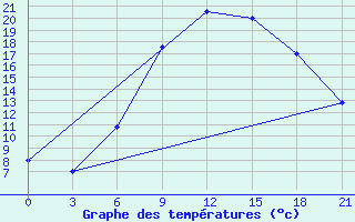 Courbe de tempratures pour H-5