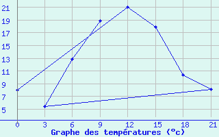 Courbe de tempratures pour Komsomolski