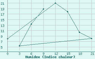 Courbe de l'humidex pour Komsomolski