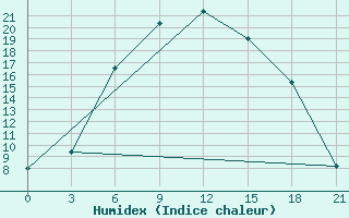 Courbe de l'humidex pour Bologoe