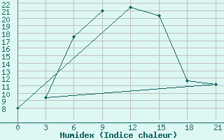 Courbe de l'humidex pour Sar'Ja