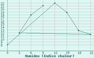 Courbe de l'humidex pour Dzhusaly