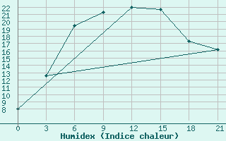 Courbe de l'humidex pour Malojaroslavec