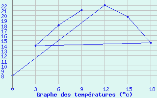 Courbe de tempratures pour Ekibastuz