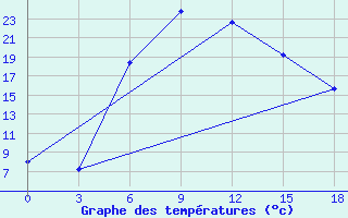 Courbe de tempratures pour Kamo