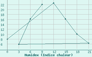 Courbe de l'humidex pour Kotel'Nikovo