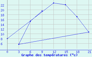 Courbe de tempratures pour Uman