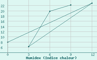 Courbe de l'humidex pour Cengiztopel