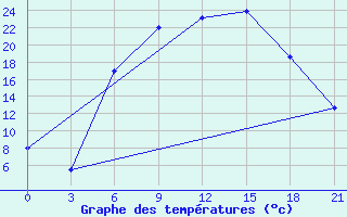 Courbe de tempratures pour Florina