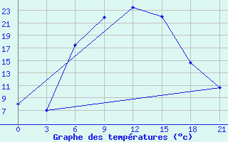 Courbe de tempratures pour Ahar