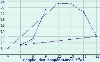 Courbe de tempratures pour Nikolaevskoe