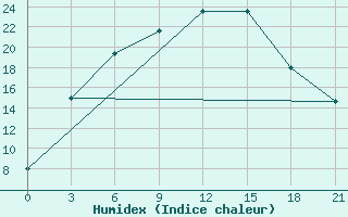 Courbe de l'humidex pour Dzhambejty