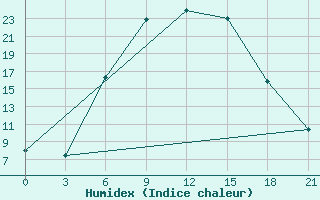 Courbe de l'humidex pour Izium