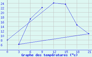 Courbe de tempratures pour Tiraspol