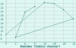 Courbe de l'humidex pour Lazdijai