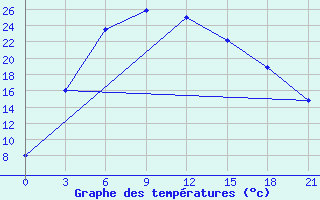 Courbe de tempratures pour Bijsk Zonal