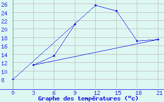 Courbe de tempratures pour Lyntupy