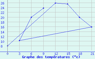 Courbe de tempratures pour Kingisepp