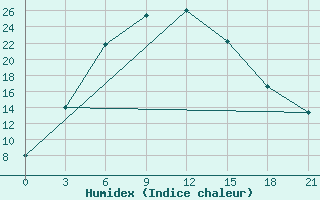 Courbe de l'humidex pour Kakul