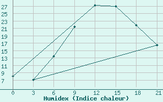 Courbe de l'humidex pour Sluck