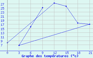 Courbe de tempratures pour Velikie Luki