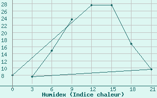 Courbe de l'humidex pour Usak Meydan