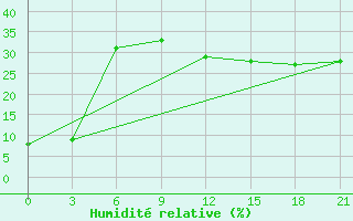 Courbe de l'humidit relative pour Ghadames