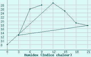 Courbe de l'humidex pour Chimbaj