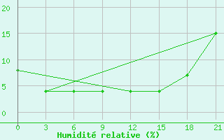 Courbe de l'humidit relative pour Sainshand
