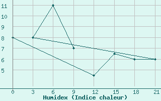 Courbe de l'humidex pour Murree