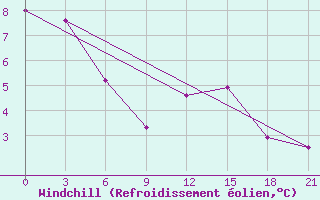 Courbe du refroidissement olien pour Dalatangi