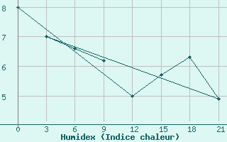 Courbe de l'humidex pour Ternopil