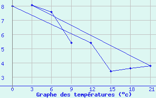 Courbe de tempratures pour Tihvin