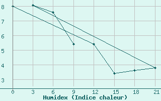 Courbe de l'humidex pour Tihvin