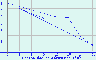 Courbe de tempratures pour Karasul