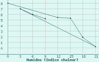 Courbe de l'humidex pour Karasul