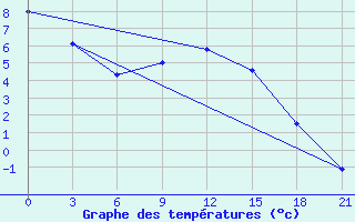 Courbe de tempratures pour Gomel