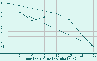 Courbe de l'humidex pour Gomel'