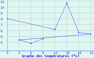 Courbe de tempratures pour Oparino